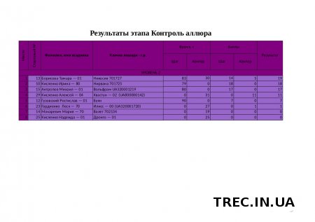 Результаты Grand TREC в Teteriv Country 2016.09.10-11